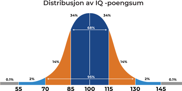 IQ test, IQ Score,  Official IQ test, Mensa practice test, IQ testing free